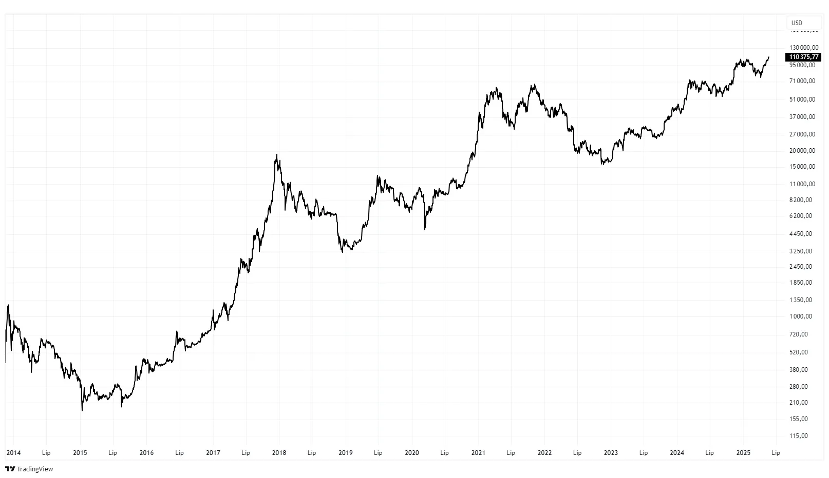 Bitcoin wykres Bitcoin wykres