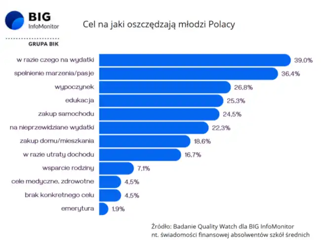 na co oszczędzają młodzi Polacy