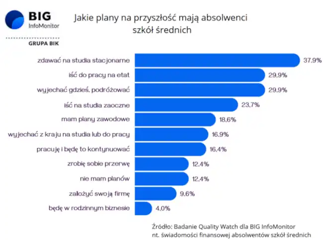 plany absolwentów szkół średnich