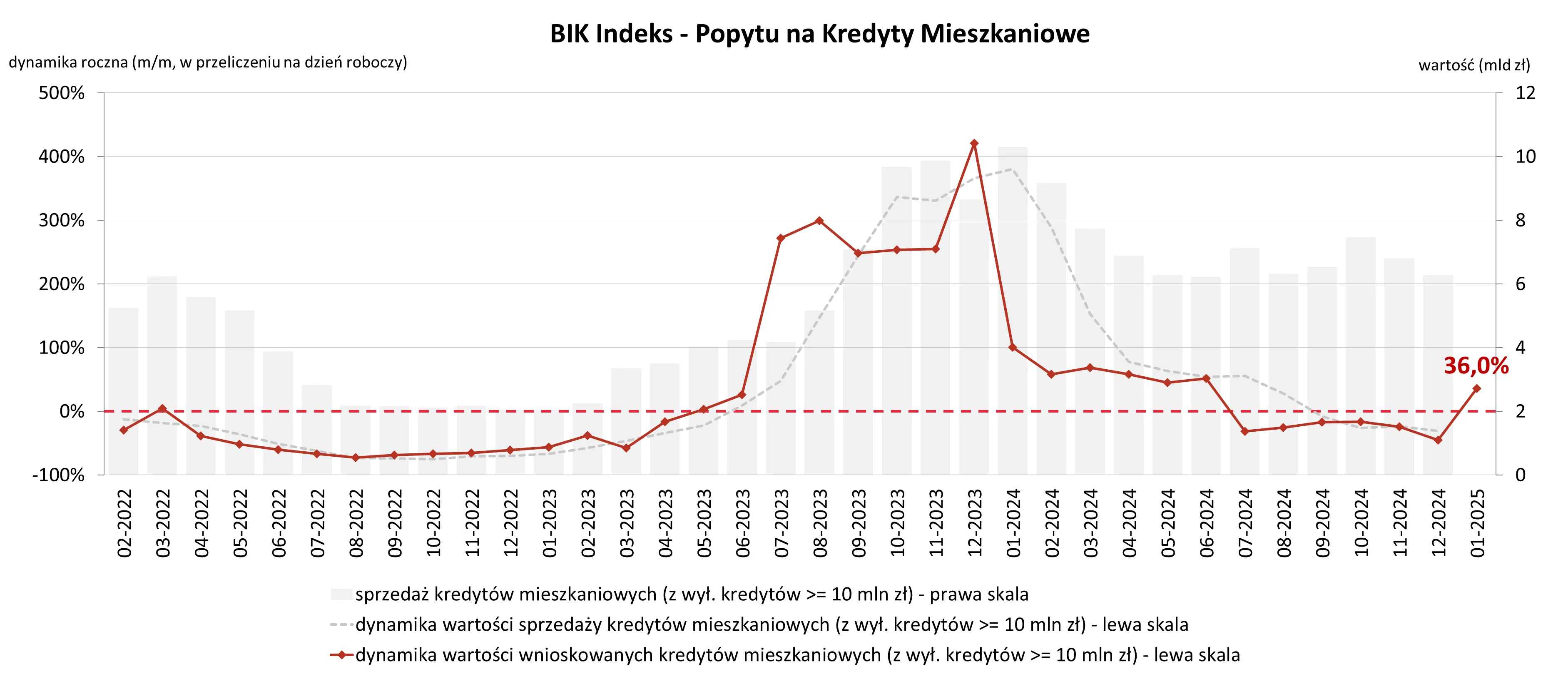 hipoteki styczeń 2025